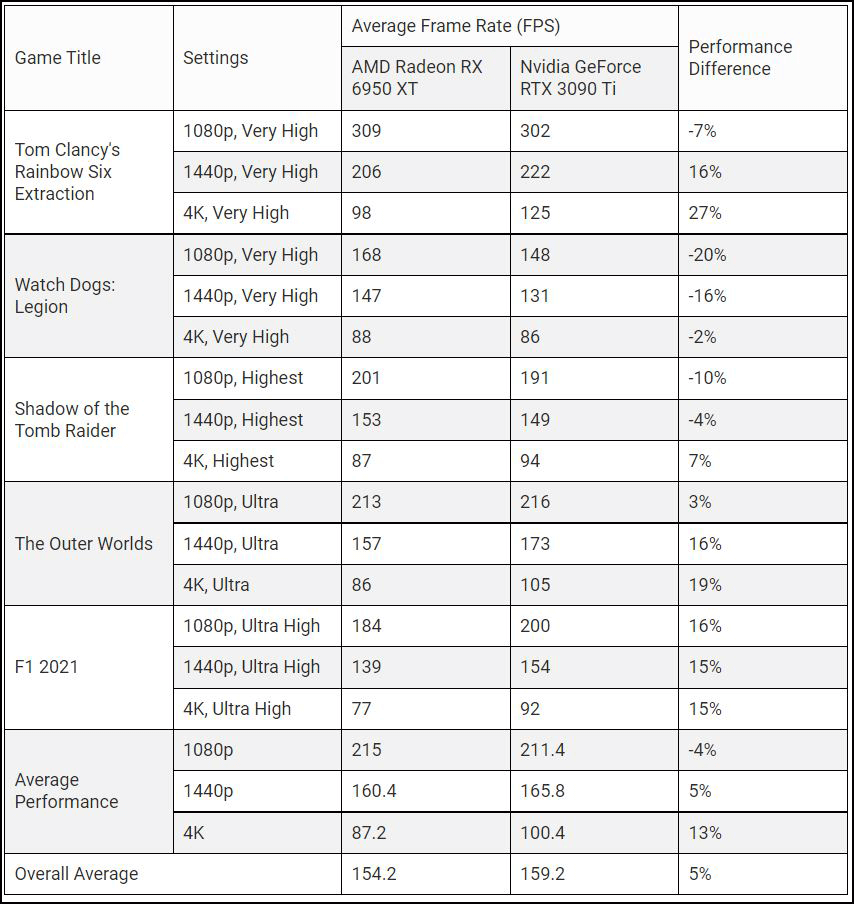 實際測試比較 amd-rx-6950xt- 和 nvidia-rtx-3090ti